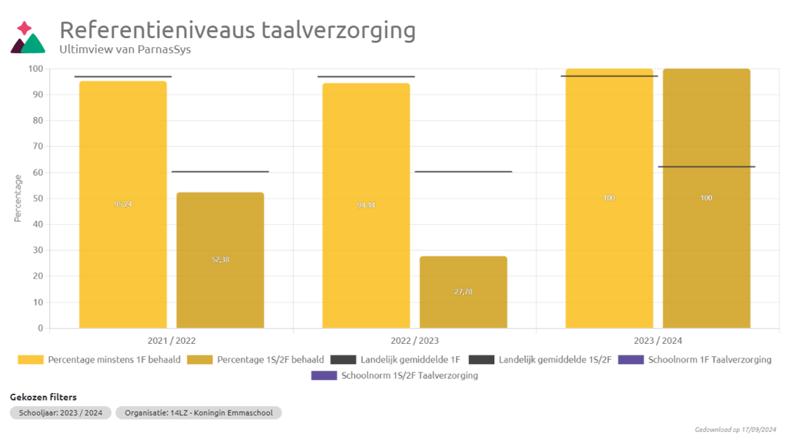 referentieniveaus taalverzorging